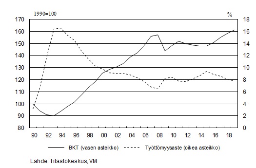 Kuvio 2. BKT ja työttömyysaste 1990—2018